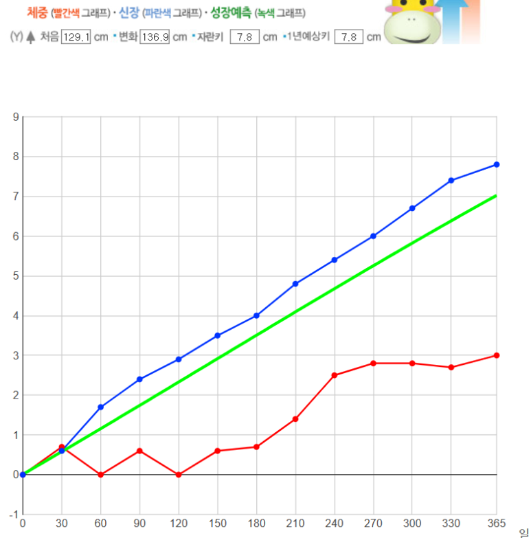 영신의 1년차 키성장도