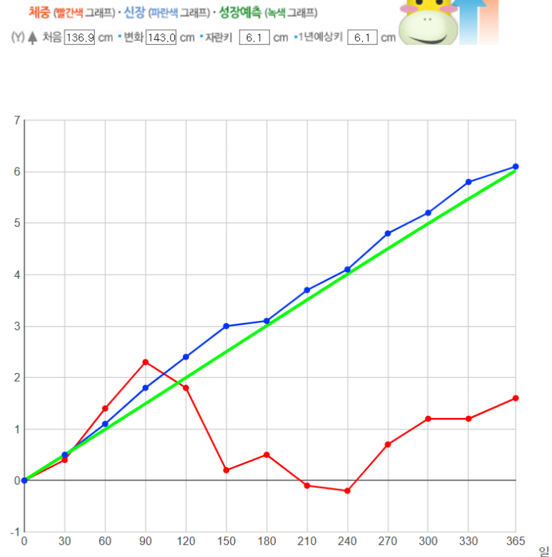 영신의 2년차 키성장도