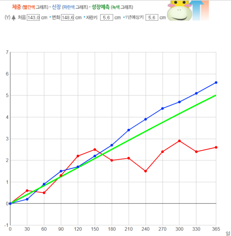 영신의 3년차 키성장도