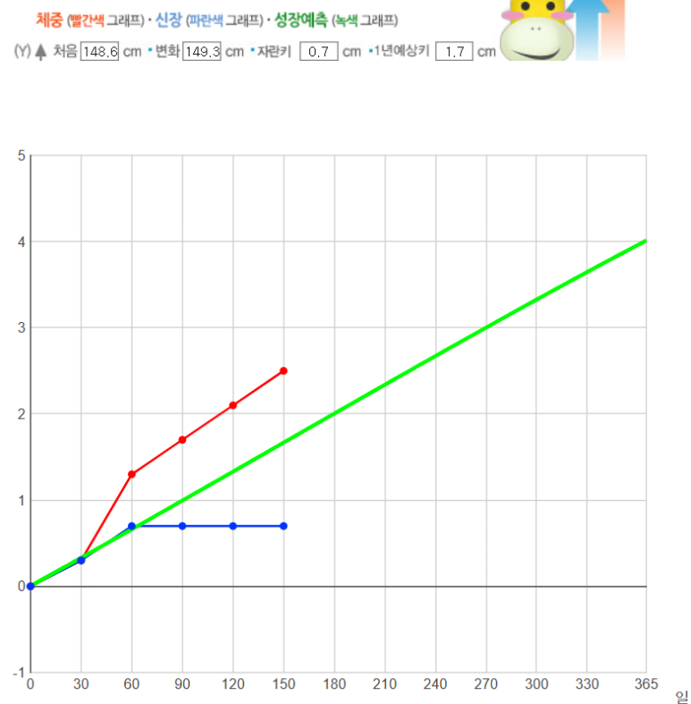 영신의 4년차 키성장도