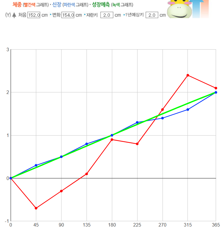 성장 결과 데이터