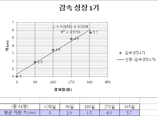 키네스 성장법 그래프