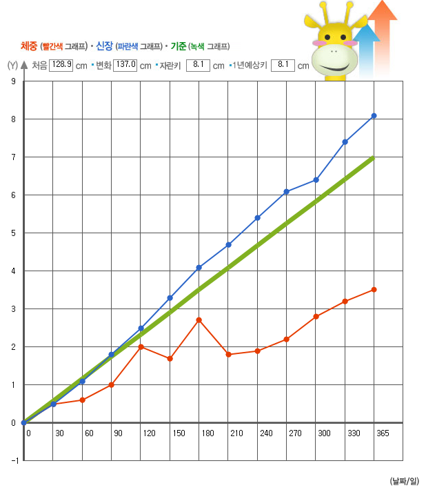 성장 데이터 차트