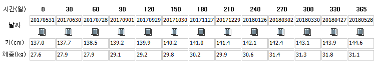2년차 성장 결과