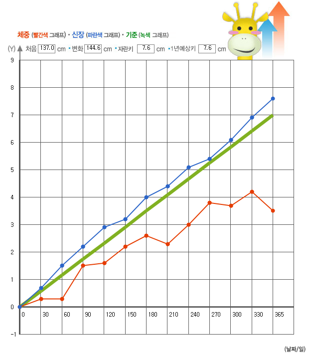 2년차 성장 데이터